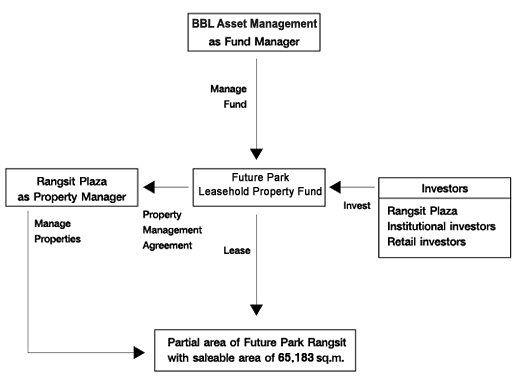 Future Park Property Funds
