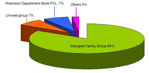 Future Park Major Shareholder 